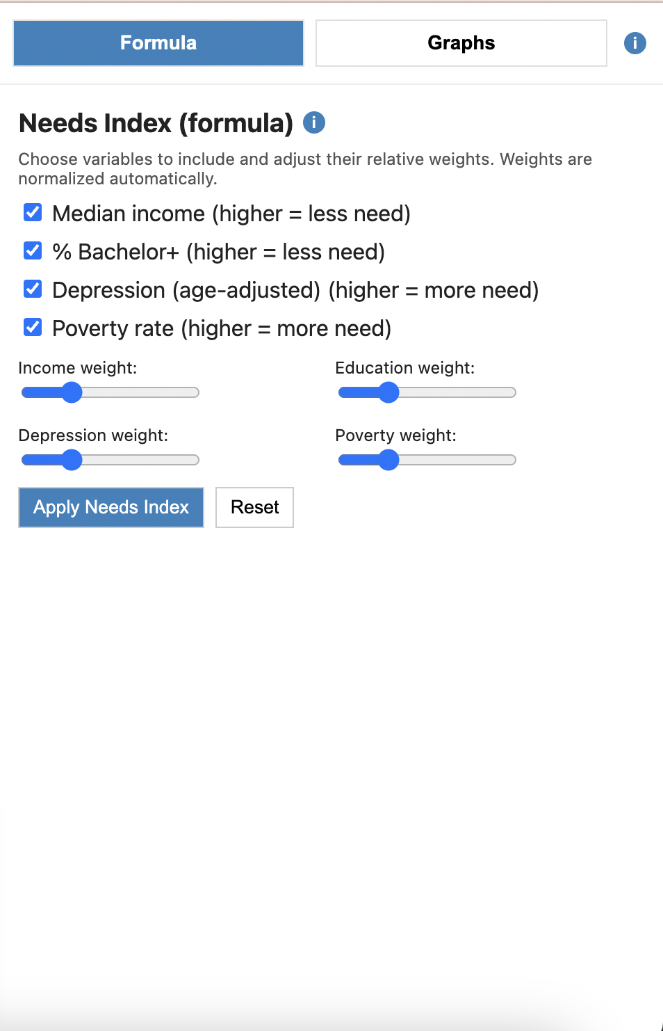 Needs Index