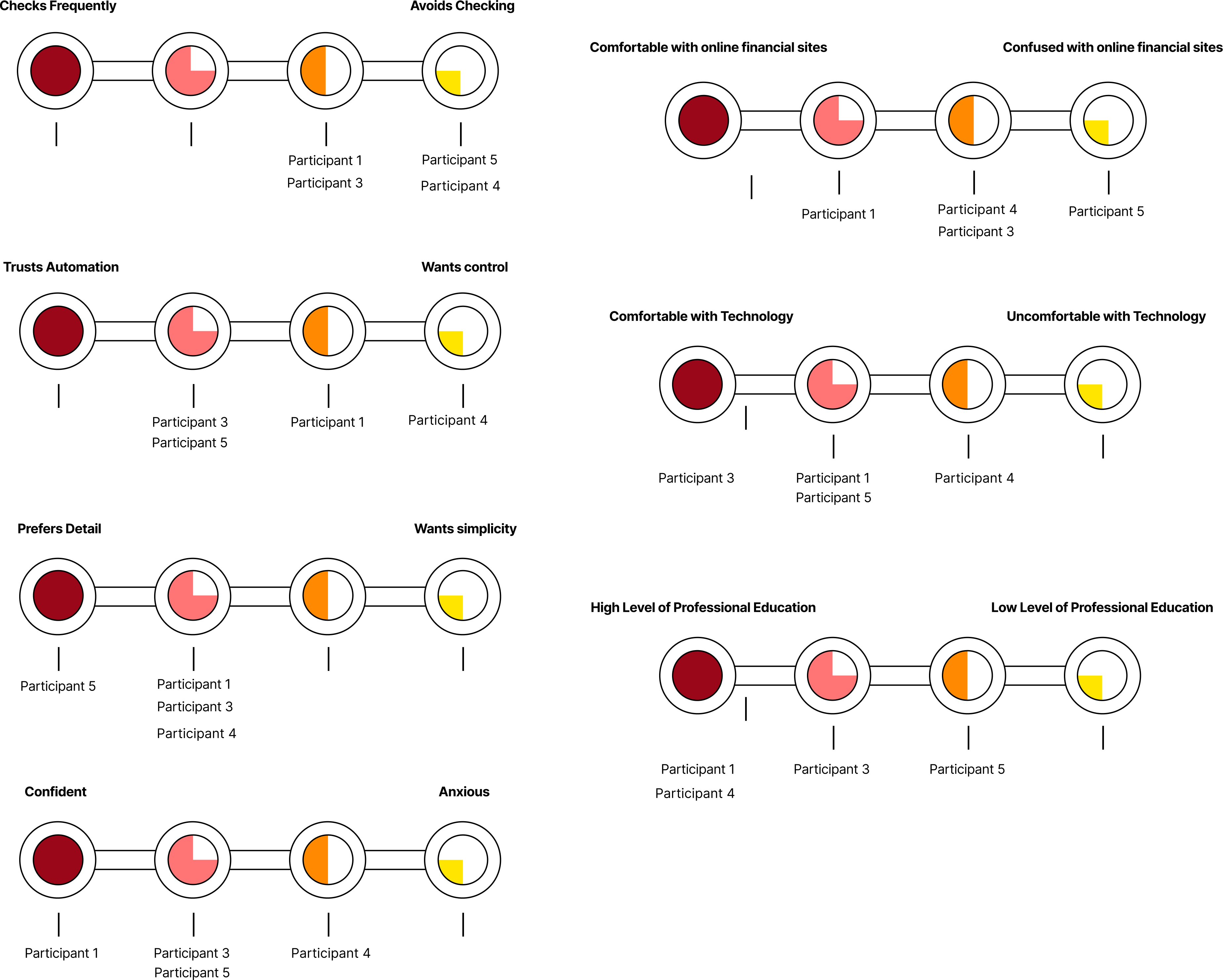 Behavioral scale chart mapping participants across six dimensions to four user types