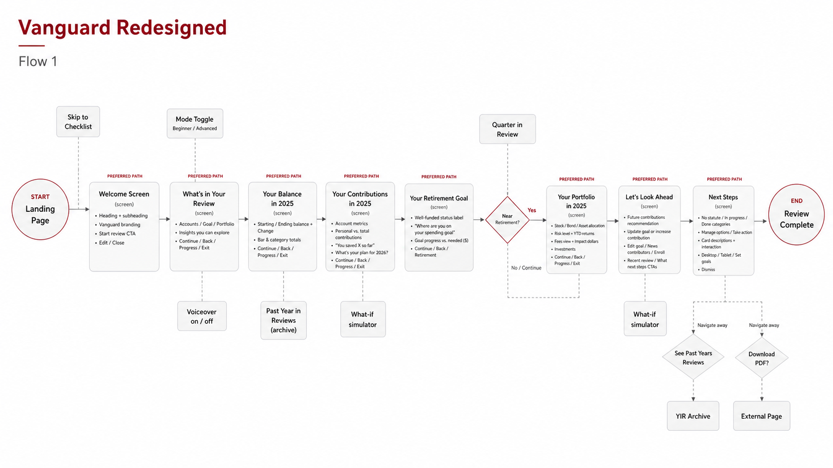 Flow 1 — Toggle-focused user flow diagram with all branches and decision points