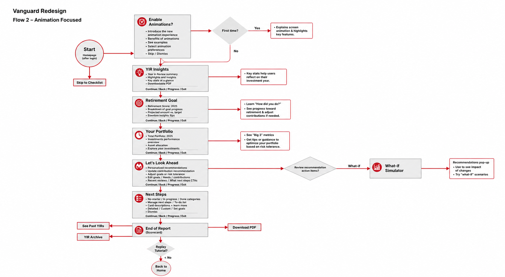 Flow 2 — Animation-focused user flow diagram